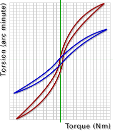 Hysteresis Curves